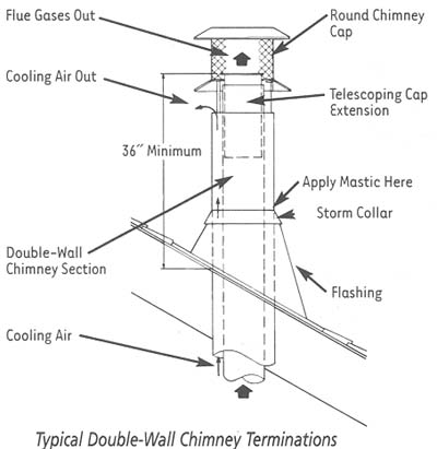 Lets Talk Chimney Height Fireplaces Chimneys Wood